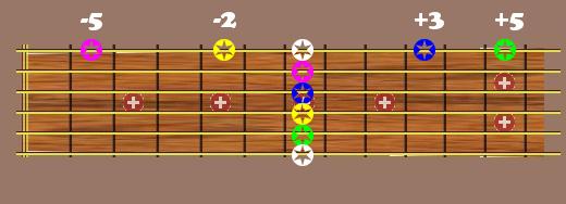 fret chords pattern