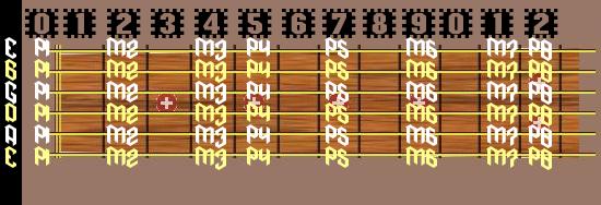 fretboard intervals