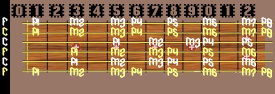 c and f scale intervals